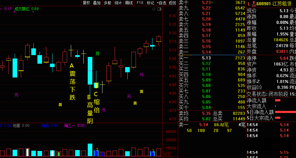 〖高量阴回踩上涨〗副图/选股指标 成交量缩倍 分歧快速变小 庄家控盘价上涨 通达信 源码