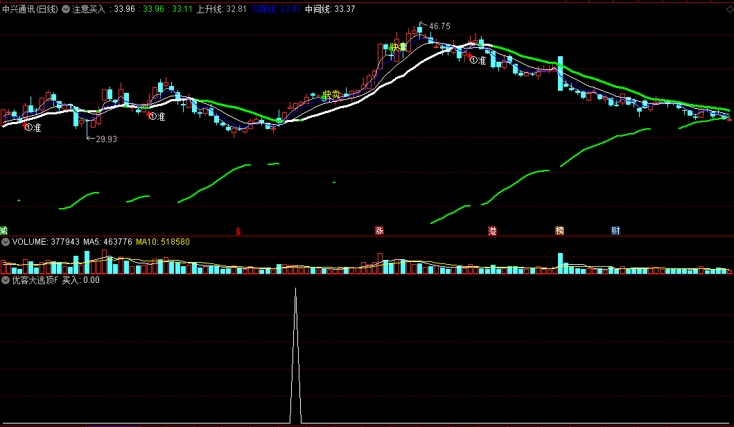 一个自用的〖注意买入〗主图指标 没未来 准确性达98% 通达信 源码