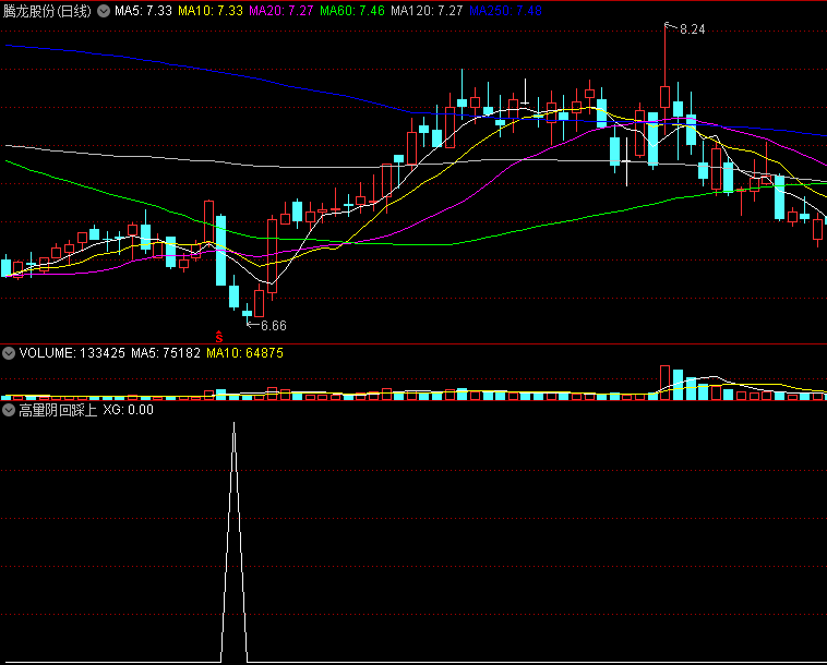 〖高量阴回踩上涨〗副图/选股指标 成交量缩倍 分歧快速变小 庄家控盘价上涨 通达信 源码