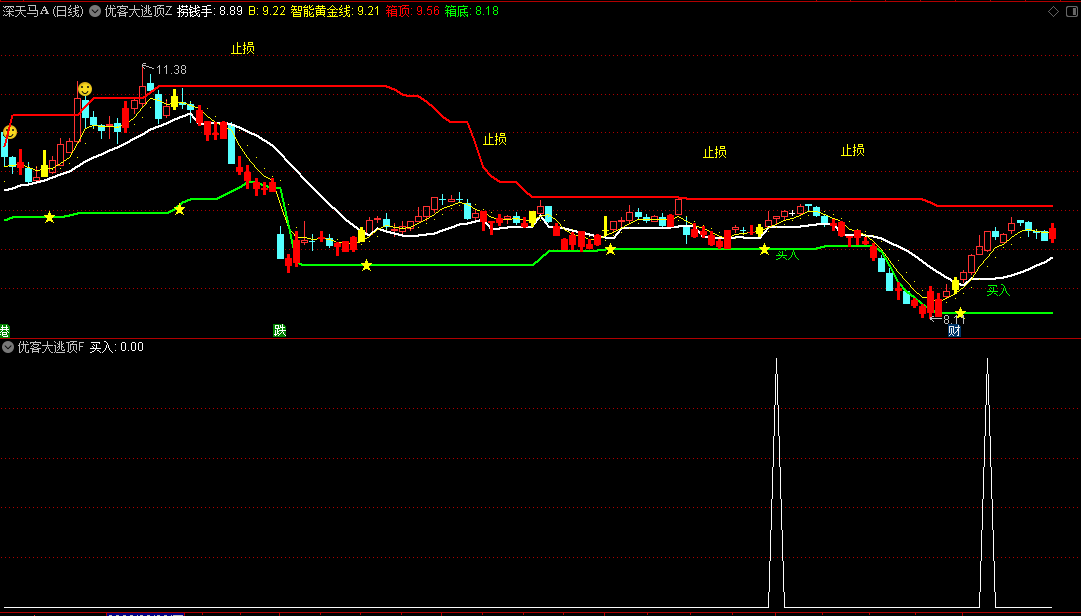 〖优客大逃顶〗主图/副图/选股指标 能量捞钱手 箱底买进 通达信 源码