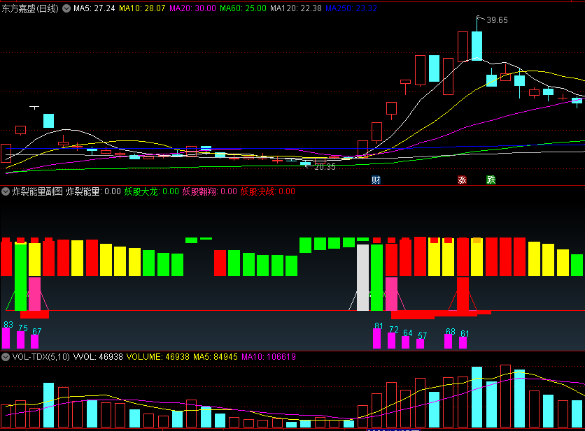 〖炸裂能量〗副图/选股指标 炸裂能量 妖股翱翔 妖股决战 通达信 源码