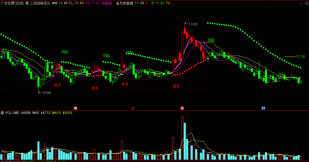 〖三线扭转〗优化主图指标 再度优化追涨信号 无未来 通达信 源码
