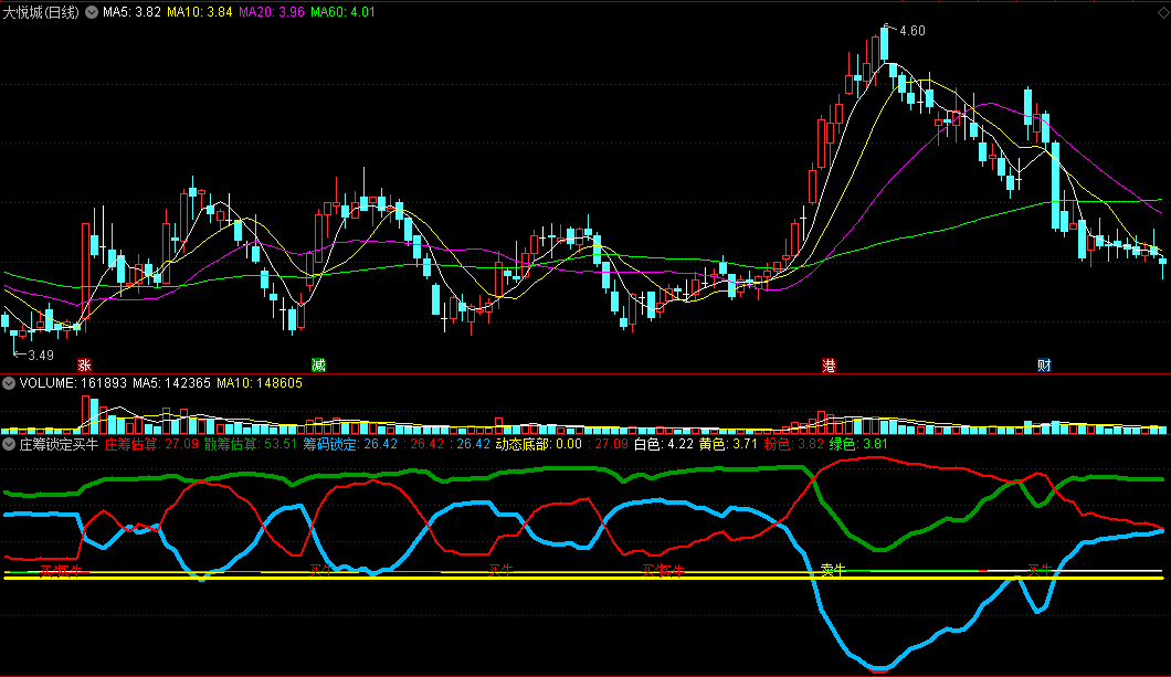〖庄筹锁定买牛〗副图/选股指标 估算庄筹走向 买卖牛股 通达信 源码