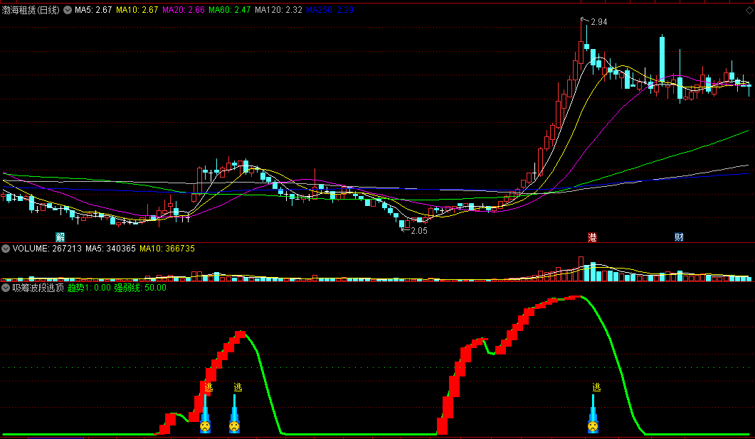 〖吸筹波段逃顶〗副图指标 趋势线出红块 吸筹赶快进 通达信 源码