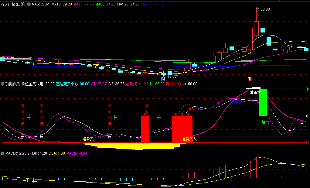 同花顺顶抛低买副图指标 低位金叉跟进 高位死叉小心 源码 效果图