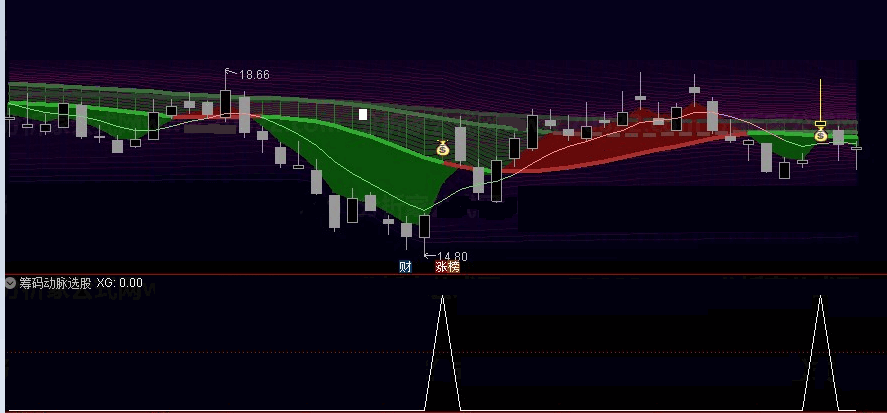 〖筹码动脉〗主图/副图/选股指标 看筹码有一绝 看懂筹码牛全灭 详解 通达信 源码
