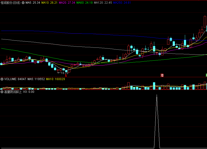 〖高量阴回踩上涨〗副图/选股指标 成交量缩倍 分歧快速变小 庄家控盘价上涨 通达信 源码