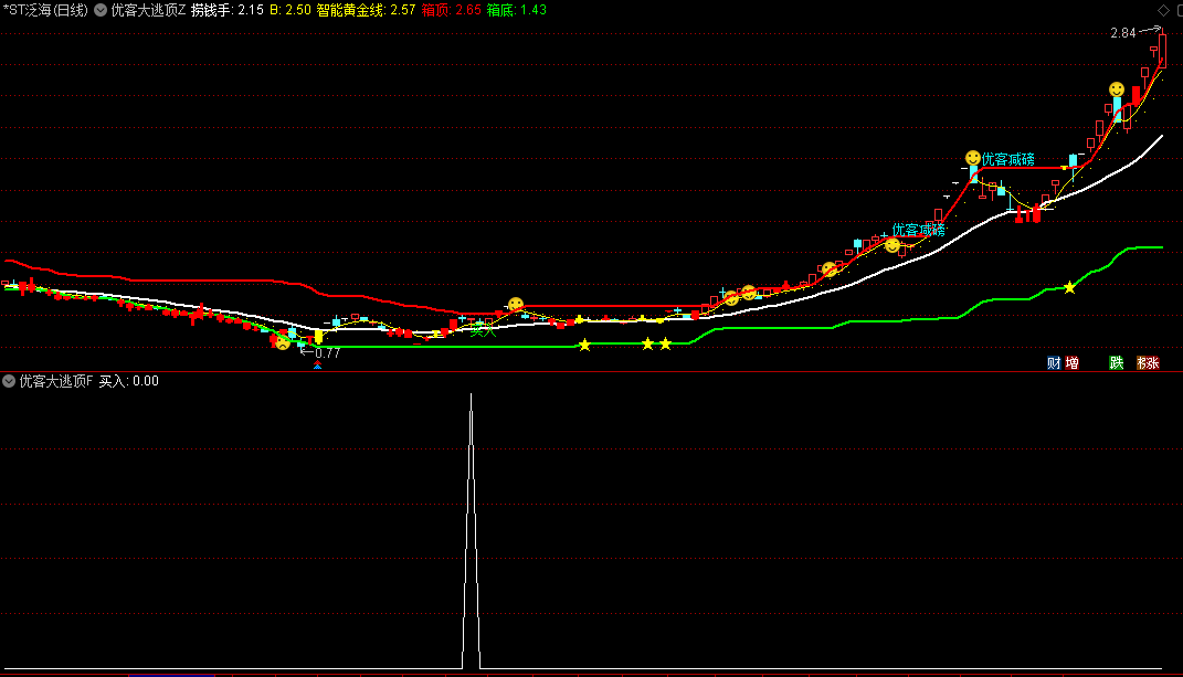 〖优客大逃顶〗主图/副图/选股指标 能量捞钱手 箱底买进 通达信 源码