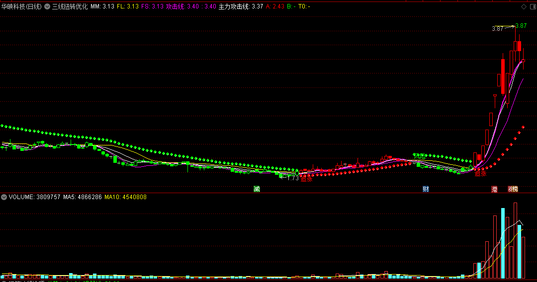 〖三线扭转〗优化主图指标 再度优化追涨信号 无未来 通达信 源码