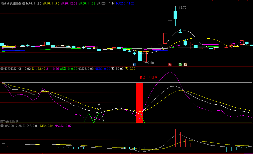 同花顺超买超卖副图指标 超级主力建仓 大机构仓位 源码 效果图