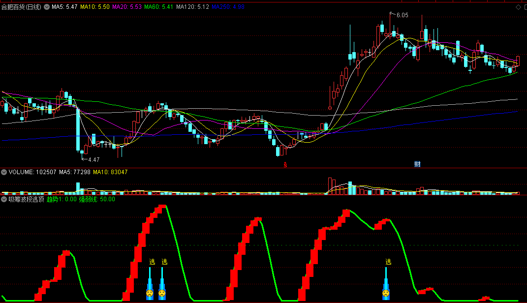 〖吸筹波段逃顶〗副图指标 趋势线出红块 吸筹赶快进 通达信 源码