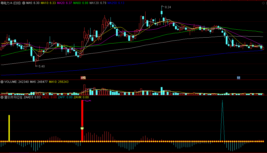 〖量价齐升红柱〗副图/选股指标 有红柱时介入 挺准的一个指标 通达信 源码
