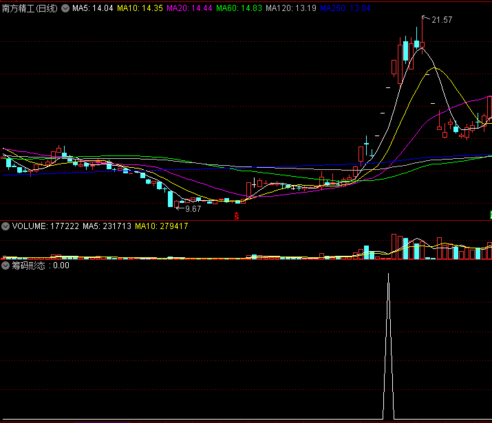 〖筹码形态〗副图/选股指标 根据筹码分布理论设计 主力长期操控 通达信 源码