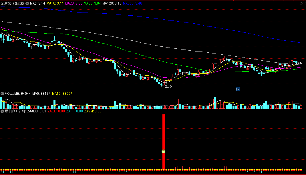 〖量价齐升红柱〗副图/选股指标 有红柱时介入 挺准的一个指标 通达信 源码