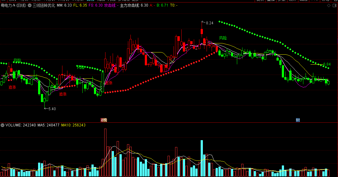 〖三线扭转〗优化主图指标 再度优化追涨信号 无未来 通达信 源码