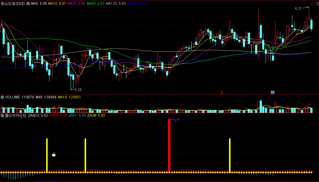 〖量价齐升红柱〗副图/选股指标 有红柱时介入 挺准的一个指标 通达信 源码