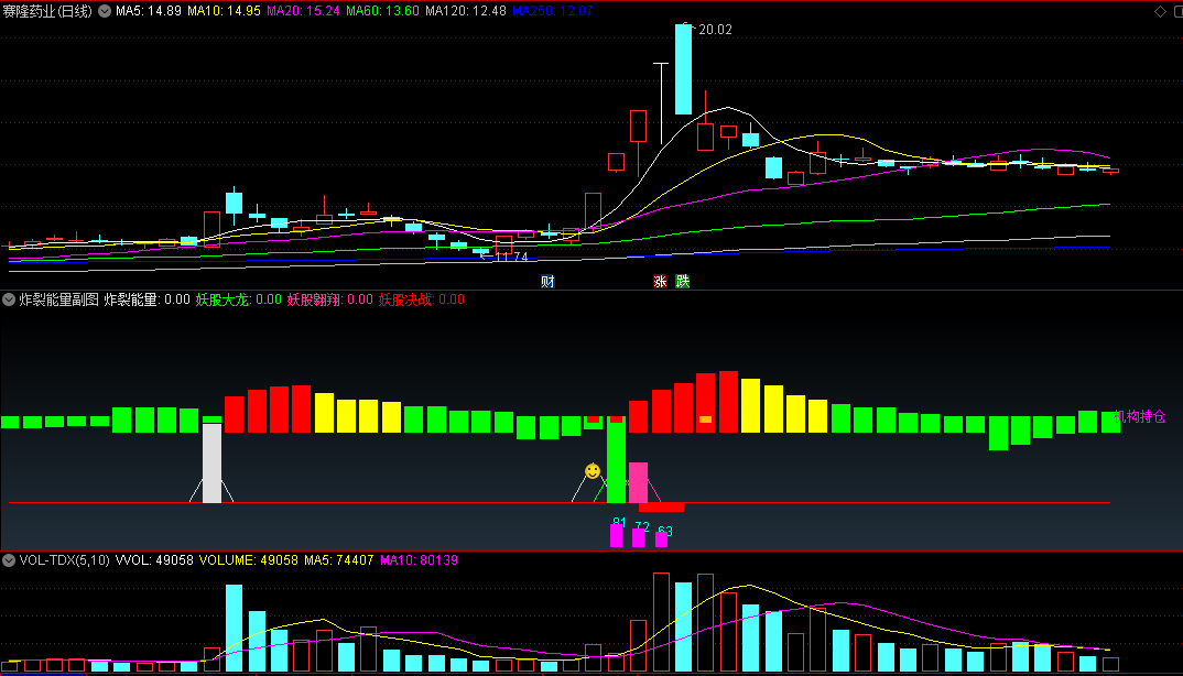 〖炸裂能量〗副图/选股指标 炸裂能量 妖股翱翔 妖股决战 通达信 源码