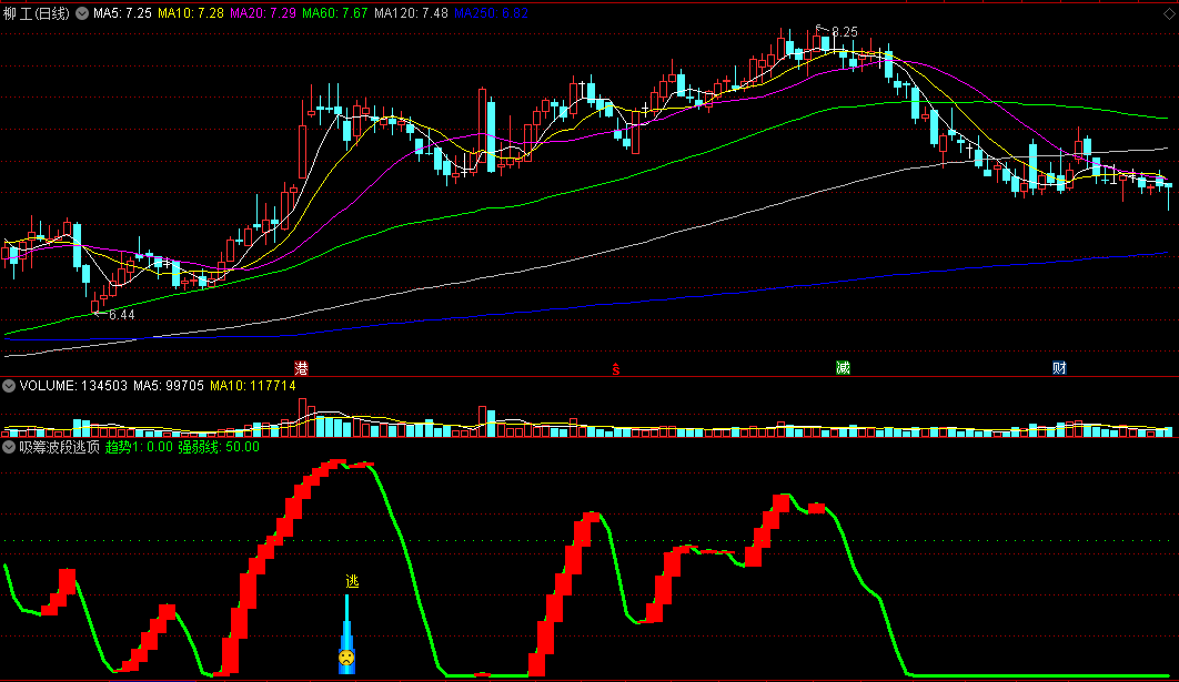 〖吸筹波段逃顶〗副图指标 趋势线出红块 吸筹赶快进 通达信 源码