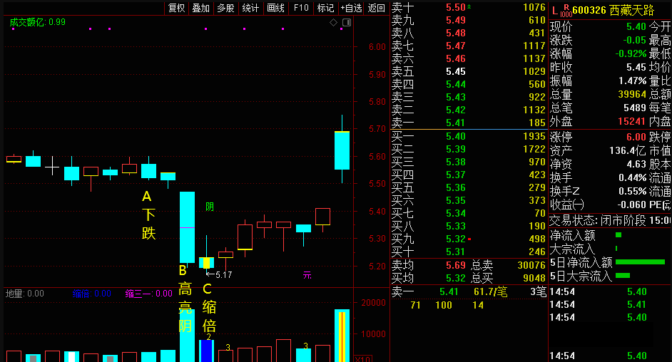 〖高量阴回踩上涨〗副图/选股指标 成交量缩倍 分歧快速变小 庄家控盘价上涨 通达信 源码