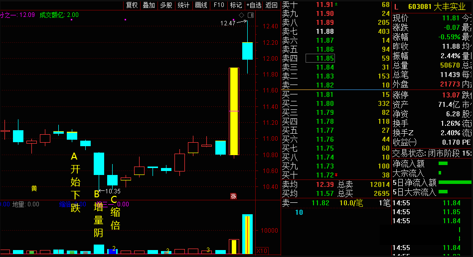 〖高量阴回踩上涨〗副图/选股指标 成交量缩倍 分歧快速变小 庄家控盘价上涨 通达信 源码
