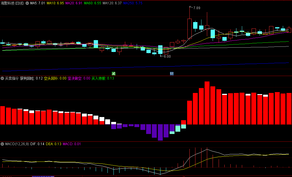 同花顺买卖指令副图指标 获利回吐 空头回补 坚决做空 买入持股 源码 效果图