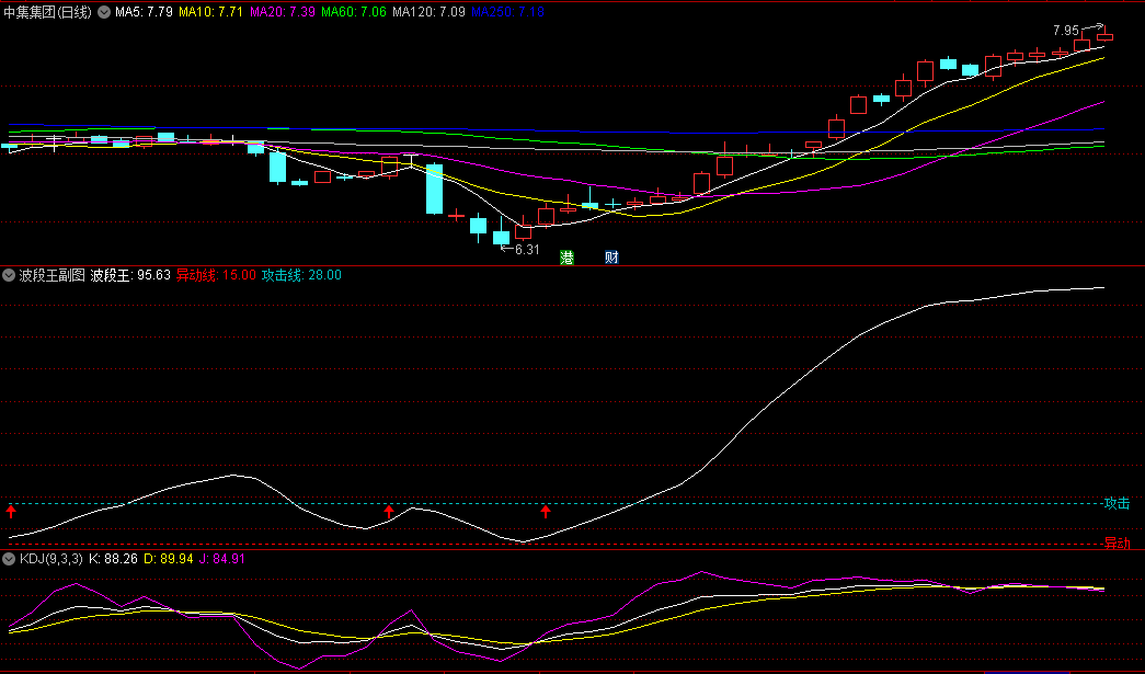 〖波段王〗副图/选股指标 低吸利器 适合尾盘和盘后选股 通达信 源码