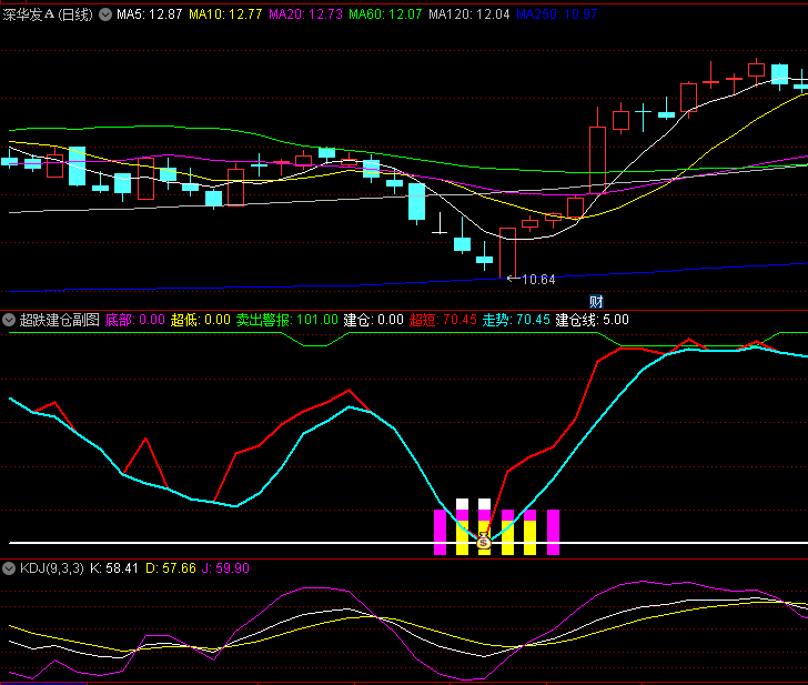 〖超跌建仓〗副图/选股指标 超强短线决策 精确找出短线上涨行情 通达信 源码