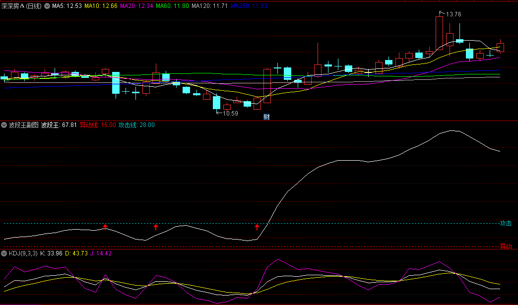 〖波段王〗副图/选股指标 低吸利器 适合尾盘和盘后选股 通达信 源码