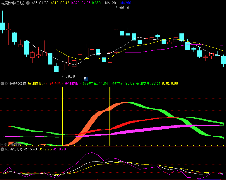 〖短中长起爆持仓〗副图指标 短期中期长期配合 三个趋势共振 通达信 源码