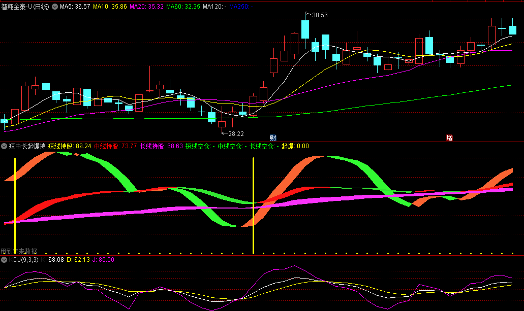 〖短中长起爆持仓〗副图指标 短期中期长期配合 三个趋势共振 通达信 源码
