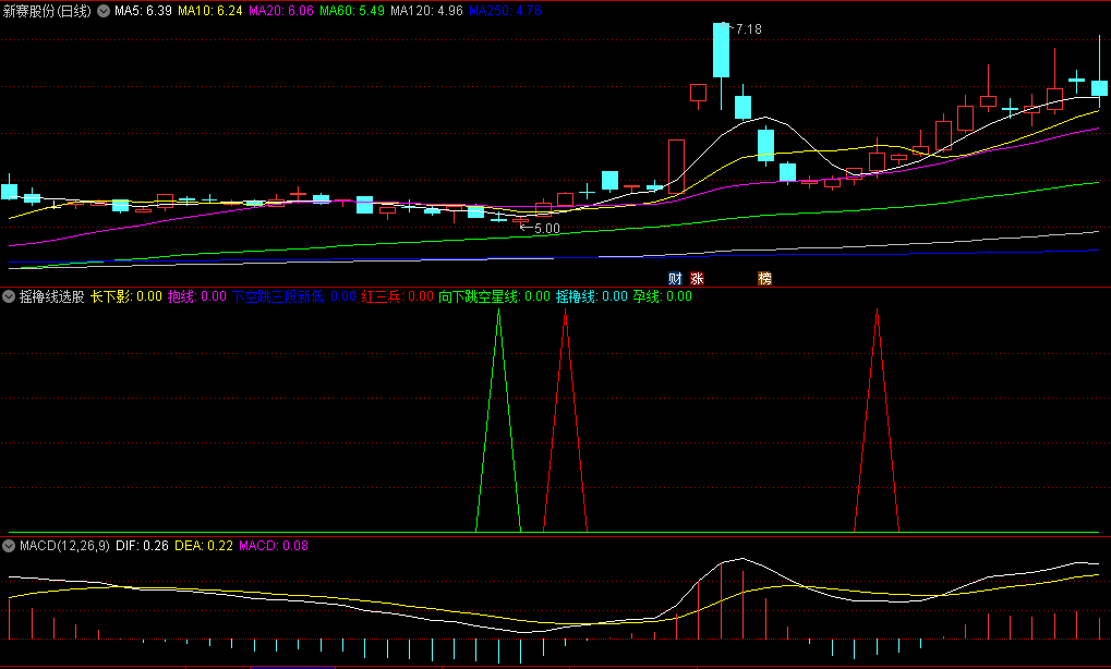 含向下跳空星线/孕线/红三兵的摇橹线选股副图公式