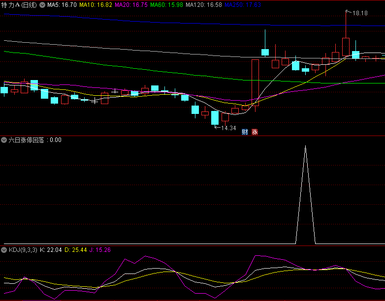 自己编的一个〖六日涨停回落〗副图/选股指标 6天内有涨停 现在回落平稳的 通达信 源码
