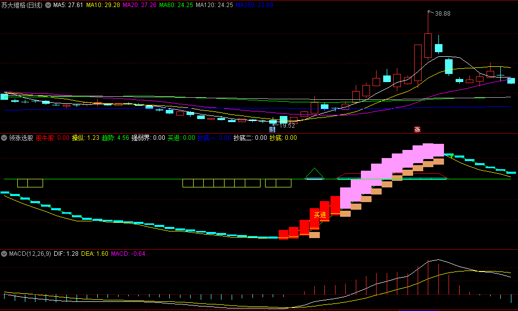 同花顺领涨选股副图指标 趋势走强 抄底买进信号 源码 效果图