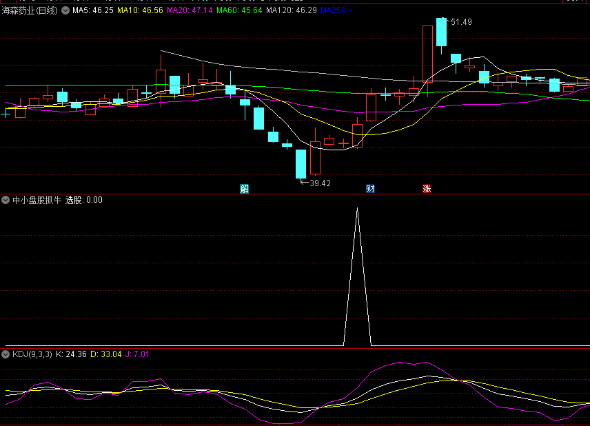 〖中小盘股抓牛股〗副图/选股指标 专门针对中小盘股 无未来函数 通达信 源码