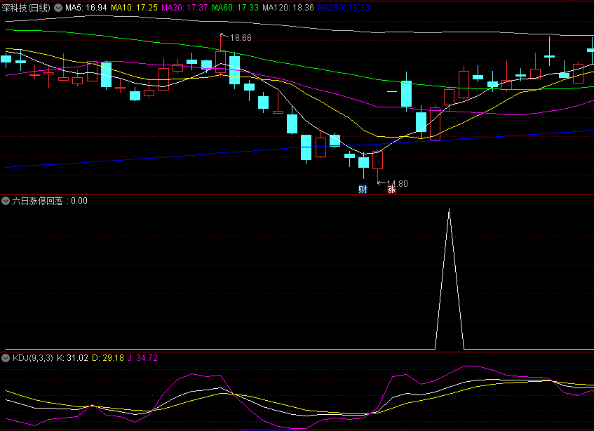 自己编的一个〖六日涨停回落〗副图/选股指标 6天内有涨停 现在回落平稳的 通达信 源码