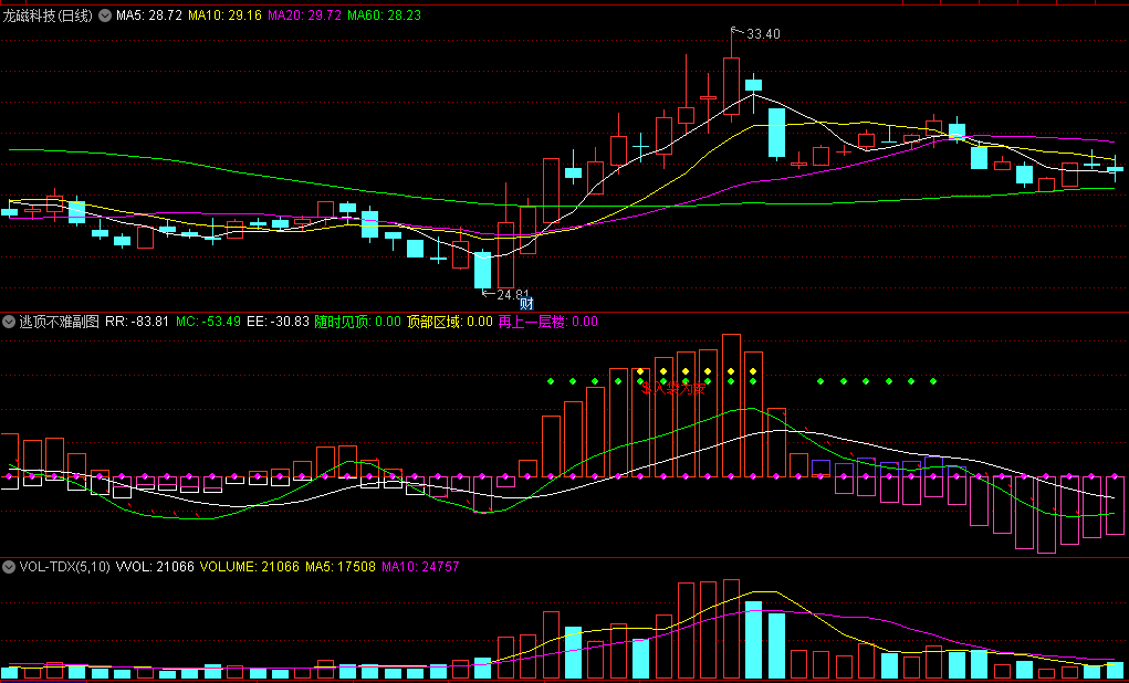 〖逃顶不难〗副图指标 难得的逃顶指标 绿色区域随时见顶 通达信 源码