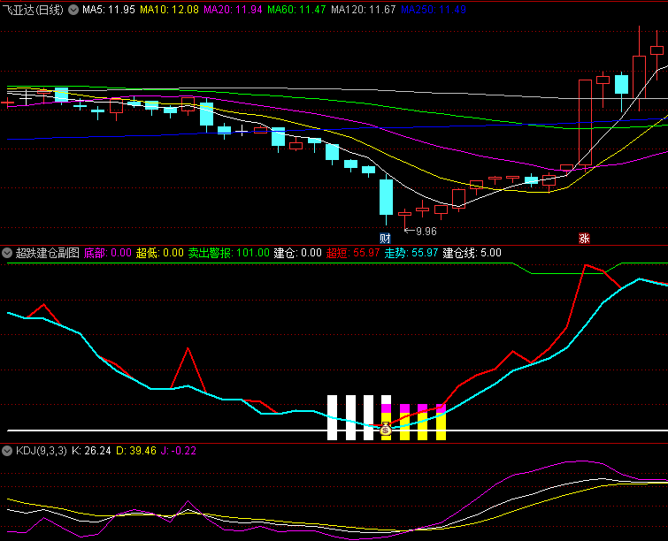 〖超跌建仓〗副图/选股指标 超强短线决策 精确找出短线上涨行情 通达信 源码
