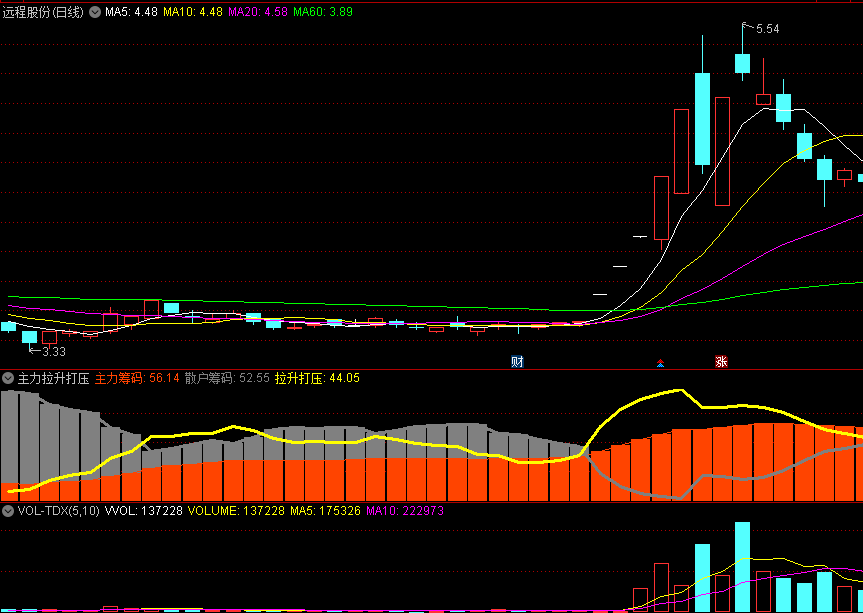 〖主力拉升打压〗副图指标 主散力筹码 拉升打压 无未来 通达信 源码