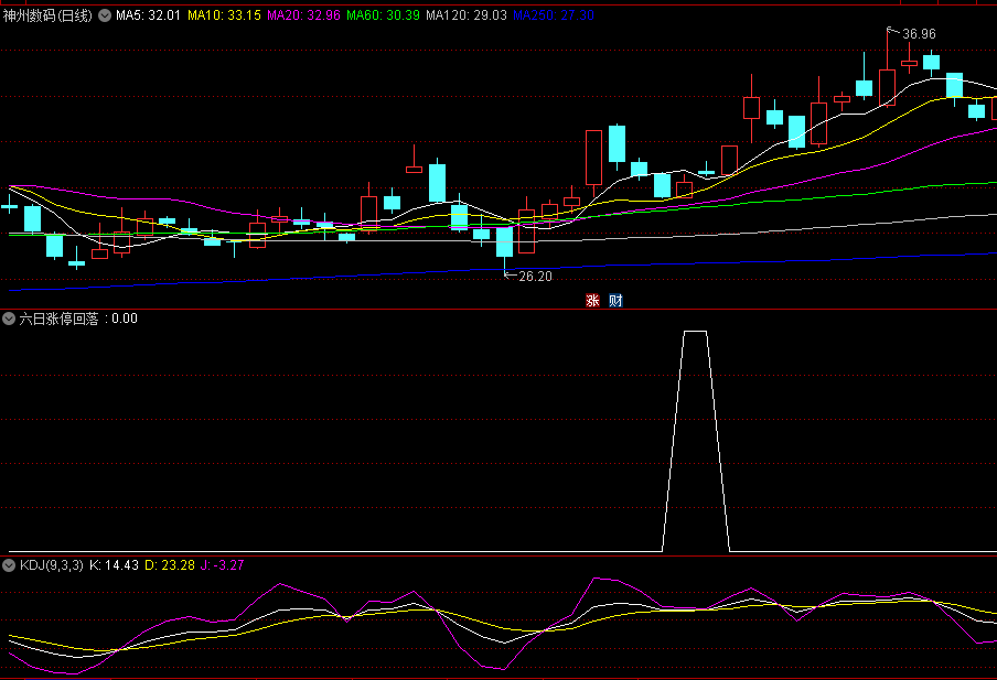 自己编的一个〖六日涨停回落〗副图/选股指标 6天内有涨停 现在回落平稳的 通达信 源码