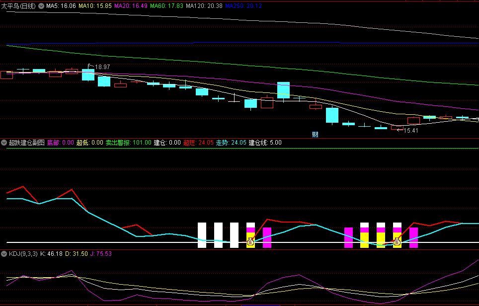 〖超跌建仓〗副图/选股指标 超强短线决策 精确找出短线上涨行情 通达信 源码