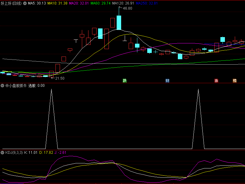 〖中小盘股抓牛股〗副图/选股指标 专门针对中小盘股 无未来函数 通达信 源码