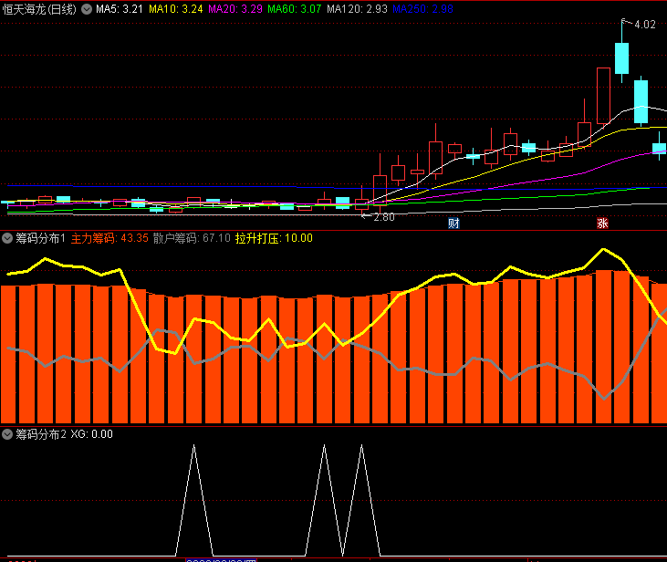 〖筹码分布〗副图/选股指标 主散筹码一目了然 源码分享 无未来 通达信 源码