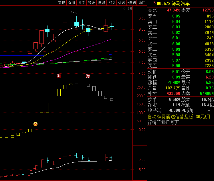 〖资金进出〗副图指标 顶底进出信号 建议叠加其他指标共振使用 通达信 源码