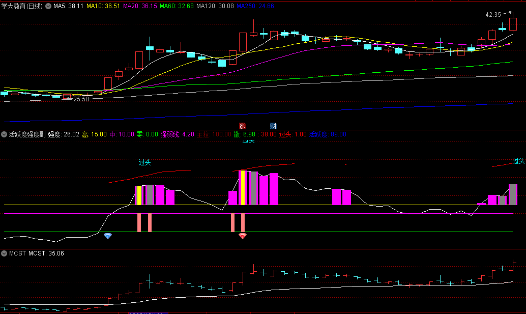 〖活跃度强度〗副图指标 钻石信号选股 红线持股看多 通达信 源码