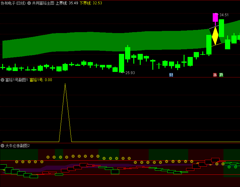 〖共同富裕〗主图/副图指标 选大牛股 富裕1号副图可以做选股 通达信 源码