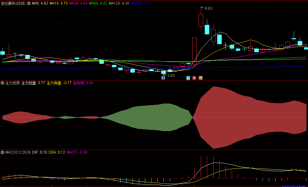 同花顺主力优势副图指标 红强绿弱 主力控盘+主力弃盘 源码 效果图