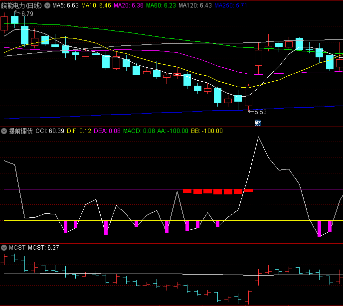 〖提前埋伏〗副图指标 紫柱+红柱=主力进驻 CCI上穿黄线和紫线 通达信 源码