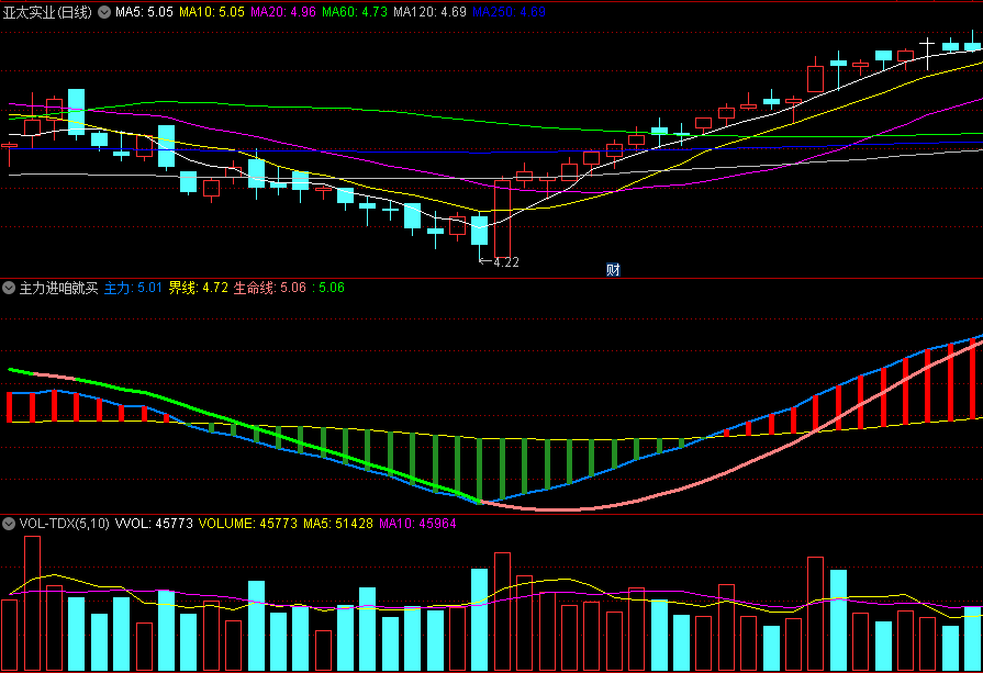 〖主力进咱就买〗副图指标 跟庄操作 绿线转粉线就介入 通达信 源码