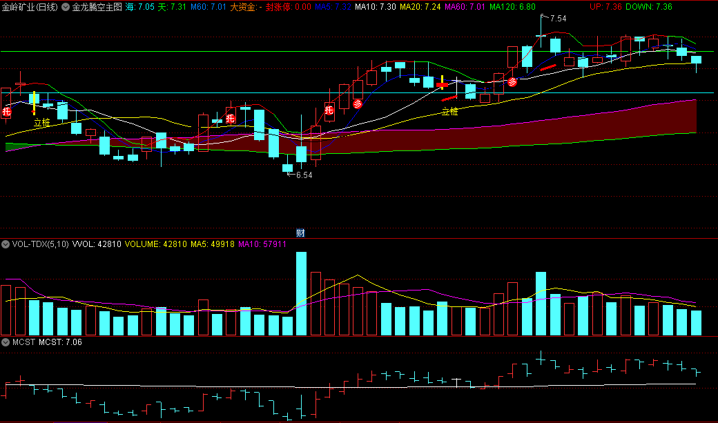〖金龙腾空〗主图指标 立桩做多 突破大阴 资金净流入 通达信 源码