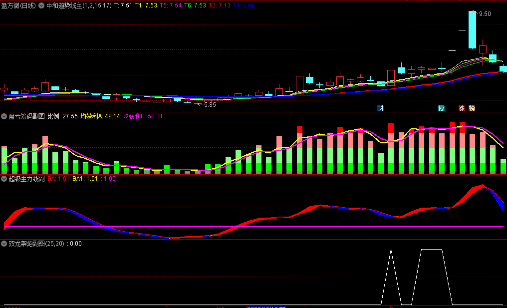 金钻〖双龙架炮〗主图/副图/选股指标 双龙架炮 强势牛股 波段交易 趋势监测 通达信 源码